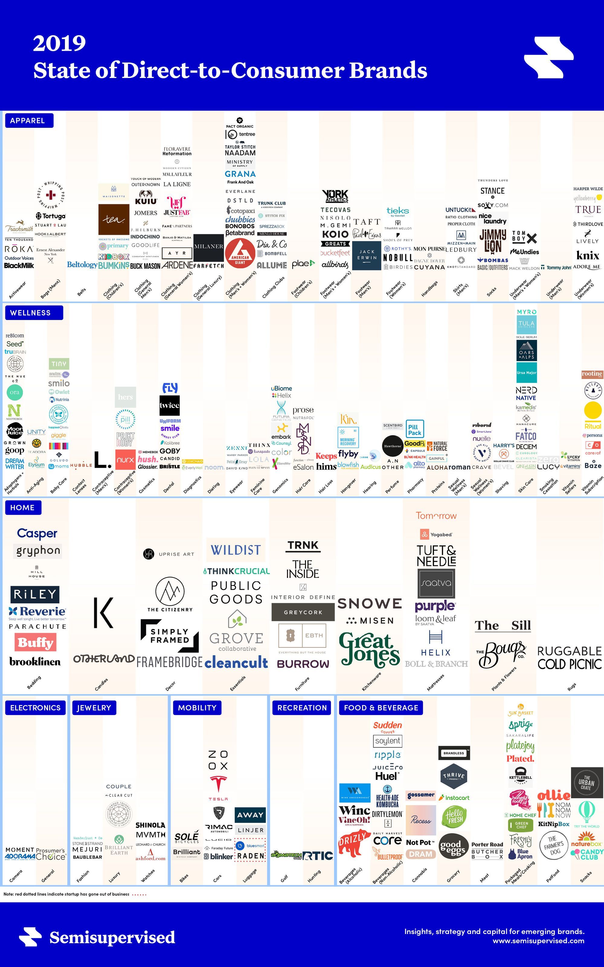 Simply Direct-to-Consumer Brands of 2019